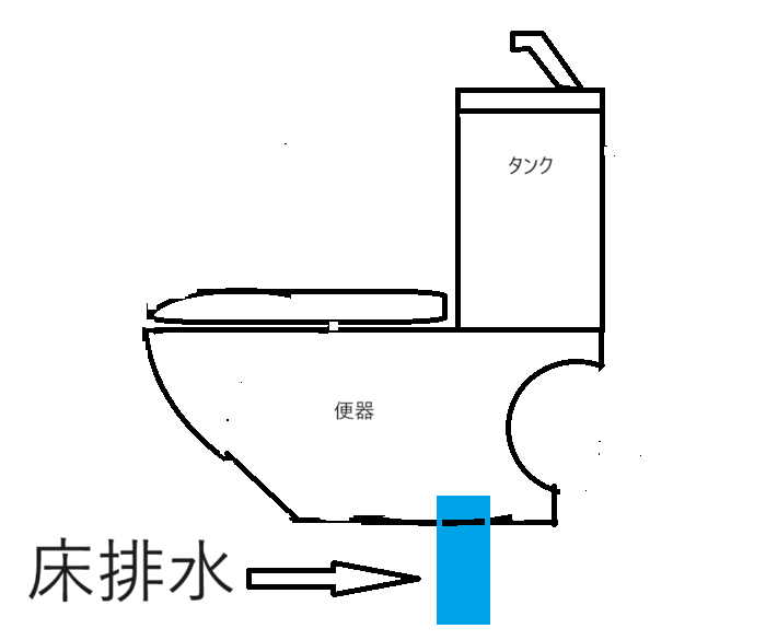 床排水タイプを説明するための図